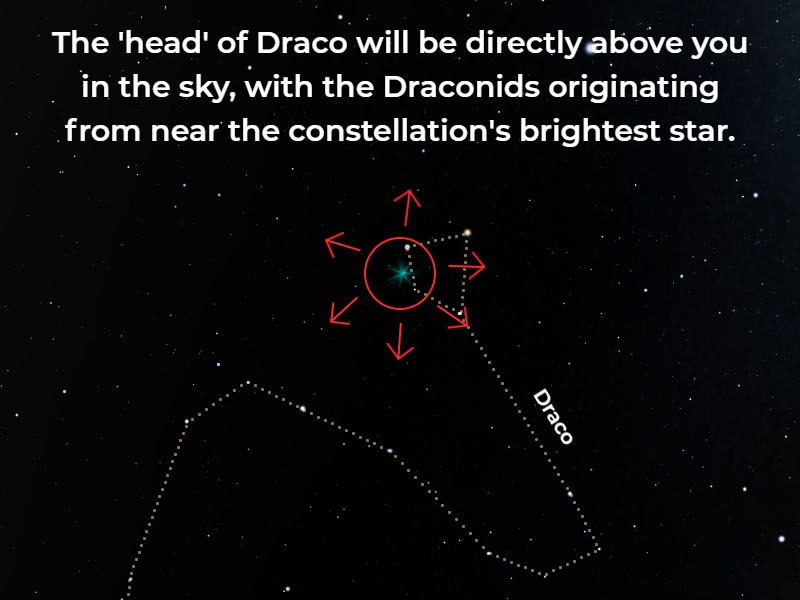 A graphic showing the point of origin of the Draconids from within the Draco constellation. Text at the top of the image says: